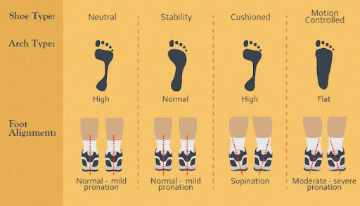   Determine your foot type